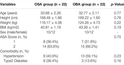 An Opioid-Sparing Strategy for Laparoscopic Sleeve Gastrectomy: A Retrospective Matched Case-Controlled Study in China